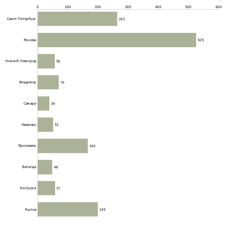 Найти работу водитель автомобиль не предоставляется-Число вакансий «водитель автомобиль не предоставляется» на сайте в городах Росcии