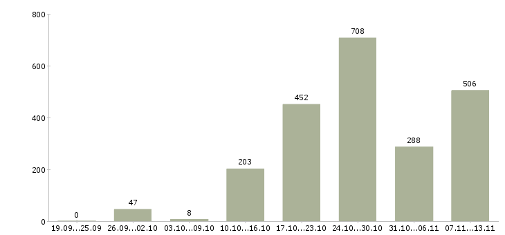 Работа «водитель автомобиль не предоставляется»-Число вакансий «водитель автомобиль не предоставляется» на сайте за 2 месяца