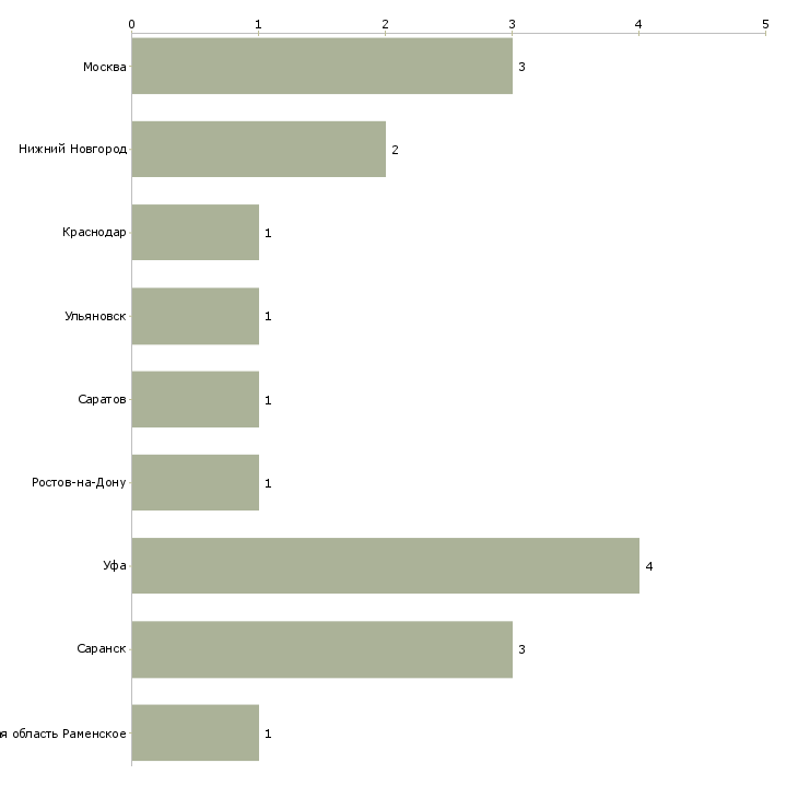 Найти работу водитель на газель фирмы-Число вакансий «водитель на газель фирмы» на сайте в городах Росcии