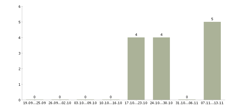 Работа «водитель на газель фирмы»-Число вакансий «водитель на газель фирмы» на сайте за 2 месяца