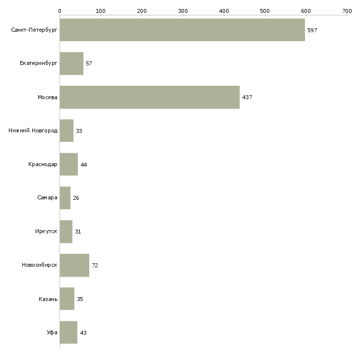 Найти работу директор управление розничной сетью-Число вакансий «директор управление розничной сетью» на сайте в городах Росcии