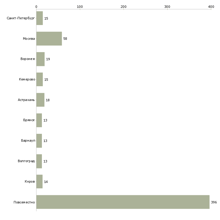 Найти работу доход удаленно из дома-Число вакансий «доход удаленно из дома» на сайте в городах Росcии
