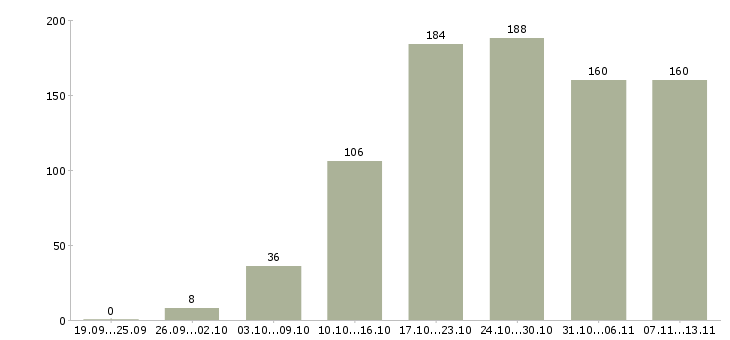 Работа «доход удаленно из дома»-Число вакансий «доход удаленно из дома» на сайте за 2 месяца