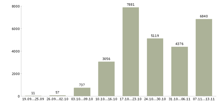 Работа «зарабатывай дома работая в интернете»-Число вакансий «зарабатывай дома работая в интернете» на сайте за 2 месяца