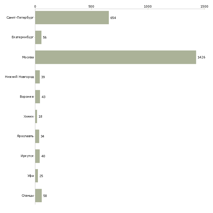 Найти работу кассир сети супермаркетов-Число вакансий «кассир сети супермаркетов» на сайте в городах Росcии