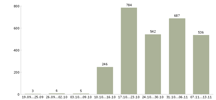 Работа «кассир сети супермаркетов»-Число вакансий «кассир сети супермаркетов» на сайте за 2 месяца