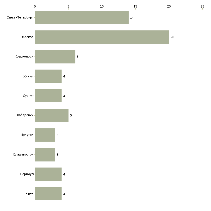 Найти работу кладовщик центрального склада-Число вакансий «кладовщик центрального склада» на сайте в городах Росcии
