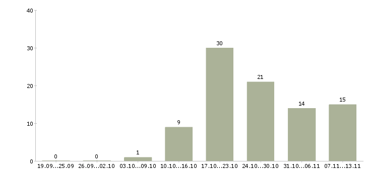 Работа «кладовщик центрального склада»-Число вакансий «кладовщик центрального склада» на сайте за 2 месяца