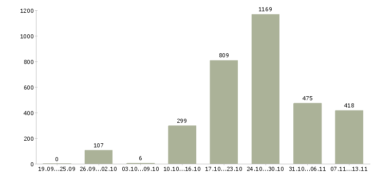 Работа «консультант по интернет услугам»-Число вакансий «консультант по интернет услугам» на сайте за 2 месяца