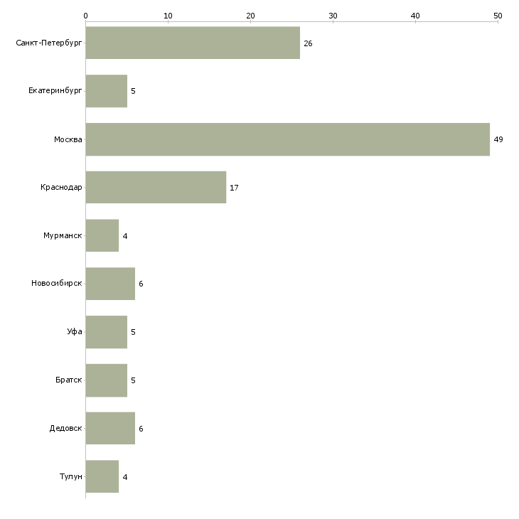 Найти работу консультант по торговым площадям-Число вакансий «консультант по торговым площадям» на сайте в городах Росcии