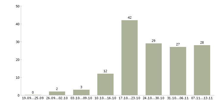 Работа «консультант по торговым площадям»-Число вакансий «консультант по торговым площадям» на сайте за 2 месяца