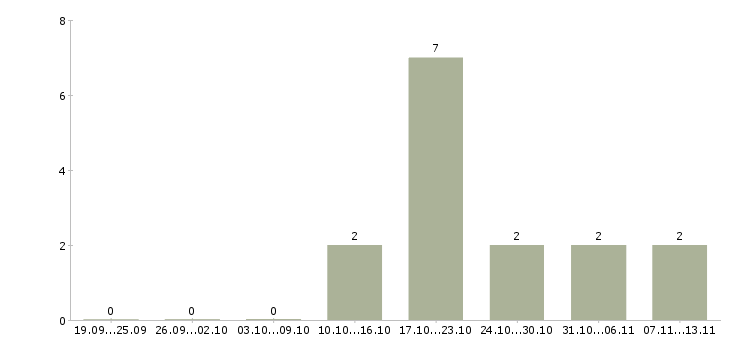 Работа «мастер приемщик грузового автосервиса»-Число вакансий «мастер приемщик грузового автосервиса» на сайте за 2 месяца