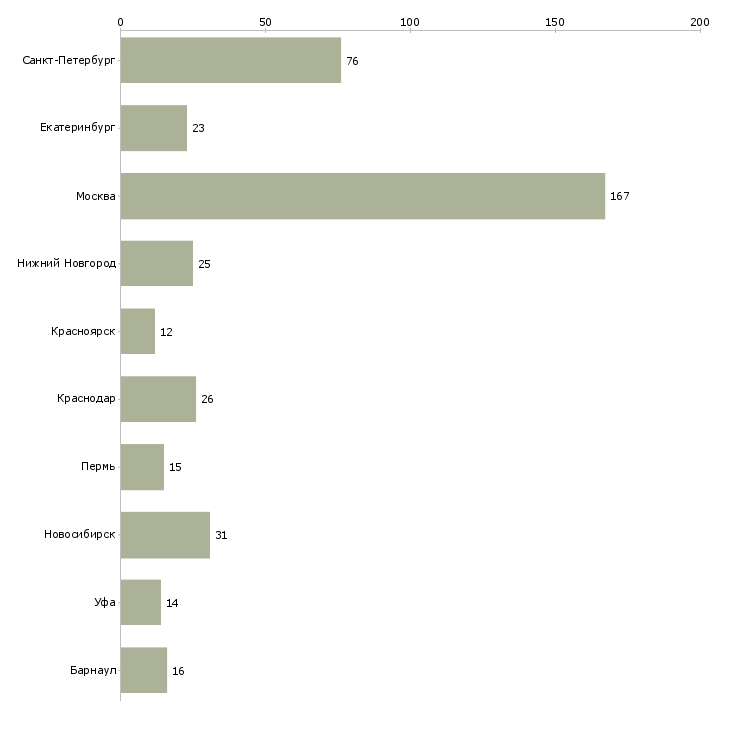 Найти работу менеджер для проведения инвентаризации-Число вакансий «менеджер для проведения инвентаризации» на сайте в городах Росcии