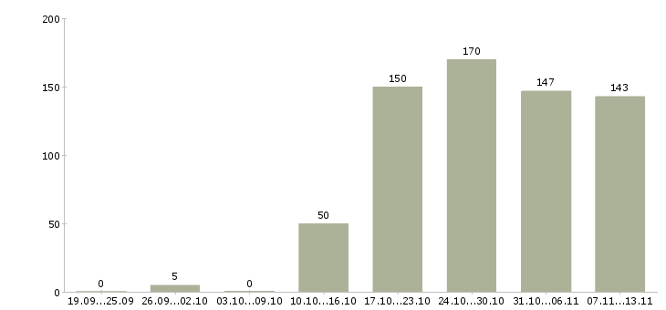 Работа «менеджер для проведения инвентаризации»-Число вакансий «менеджер для проведения инвентаризации» на сайте за 2 месяца