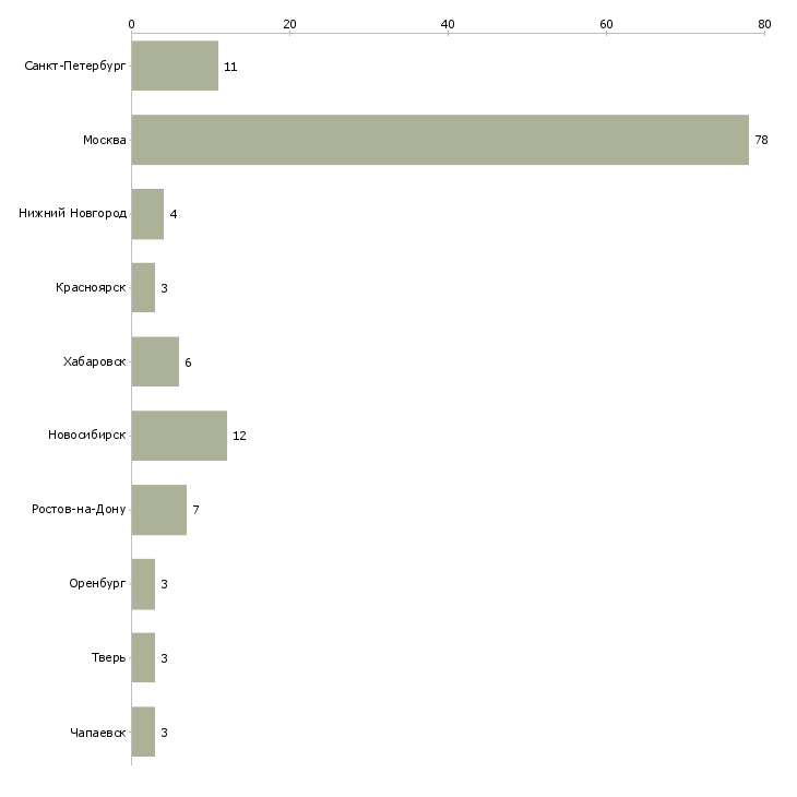 Найти работу менеджер первый помощник-Число вакансий «менеджер первый помощник» на сайте в городах Росcии