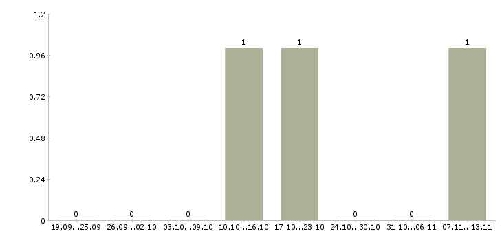 Работа «менеджер по персоналу на удаленку»-Число вакансий «менеджер по персоналу на удаленку» на сайте за 2 месяца