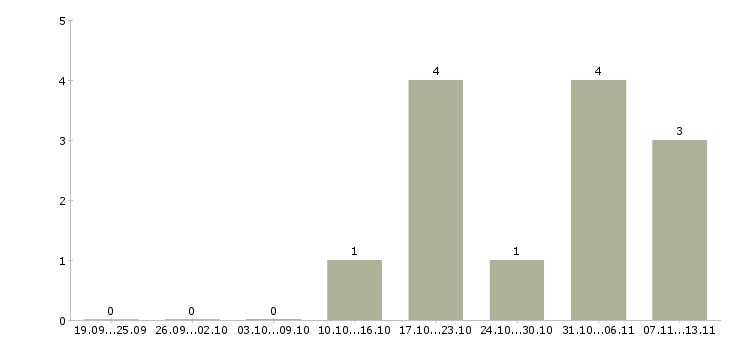 Работа «менеджер по продажам металлургического оборудования»-Число вакансий «менеджер по продажам металлургического оборудования» на сайте за 2 месяца