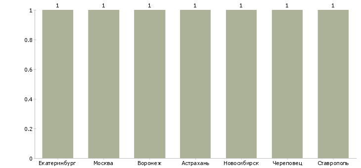 Найти работу начальник отдела брокерского обслуживания-Число вакансий «начальник отдела брокерского обслуживания» на сайте в городах Росcии