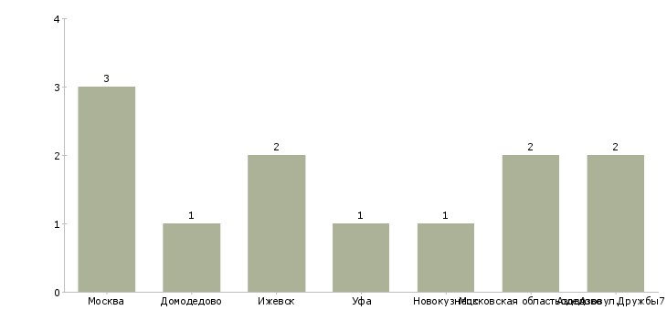 Найти работу оператор чпу фрезер-Число вакансий «оператор чпу фрезер» на сайте в городах Росcии