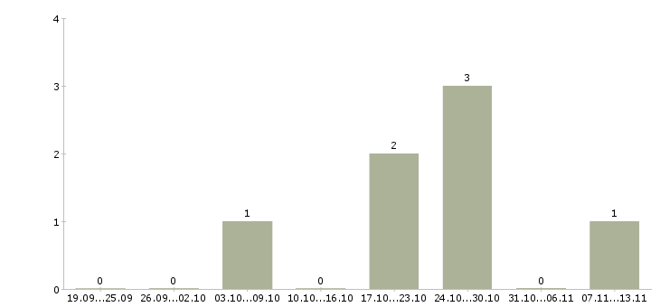 Работа «оператор чпу фрезер»-Число вакансий «оператор чпу фрезер» на сайте за 2 месяца