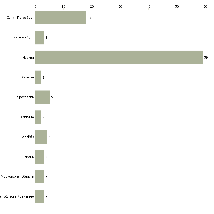 Найти работу отделочник на малярные работы-Число вакансий «отделочник на малярные работы» на сайте в городах Росcии