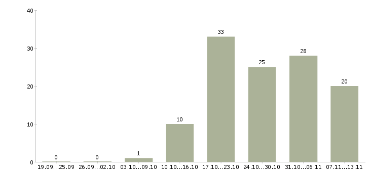 Работа «отделочник на малярные работы»-Число вакансий «отделочник на малярные работы» на сайте за 2 месяца