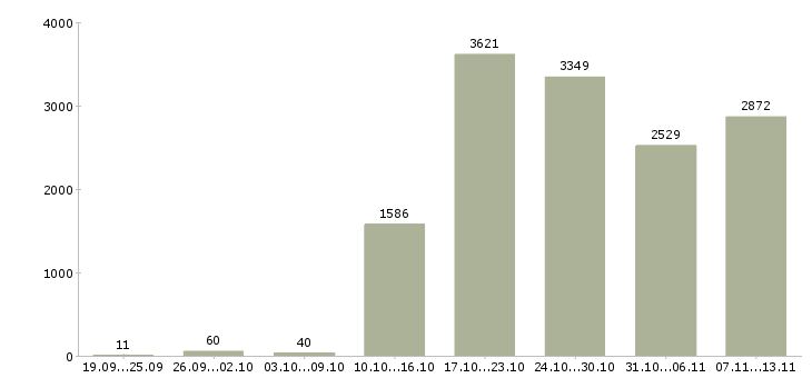 Работа «офис менеджер на телефоне»-Число вакансий «офис менеджер на телефоне» на сайте за 2 месяца