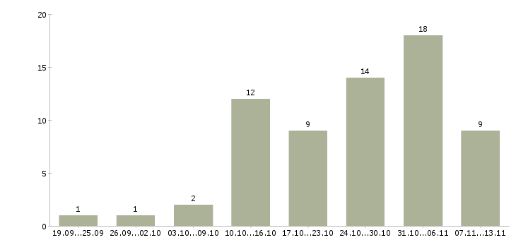 Работа «плиточник на отделку»-Число вакансий «плиточник на отделку» на сайте за 2 месяца