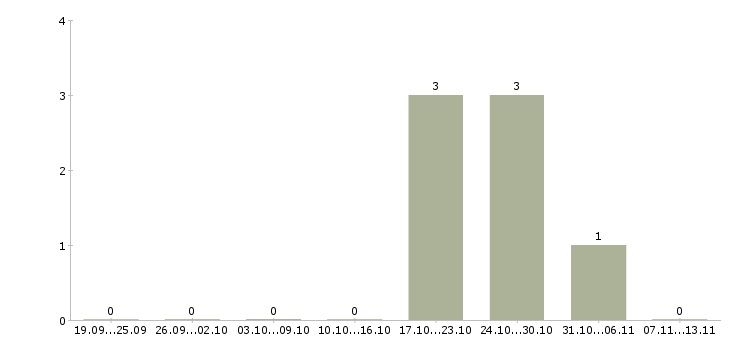 Работа «повар третьего разряда»-Число вакансий «повар третьего разряда» на сайте за 2 месяца