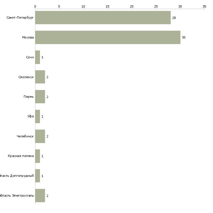 Найти работу повар холодного цеха и раздачи-Число вакансий «повар холодного цеха и раздачи» на сайте в городах Росcии