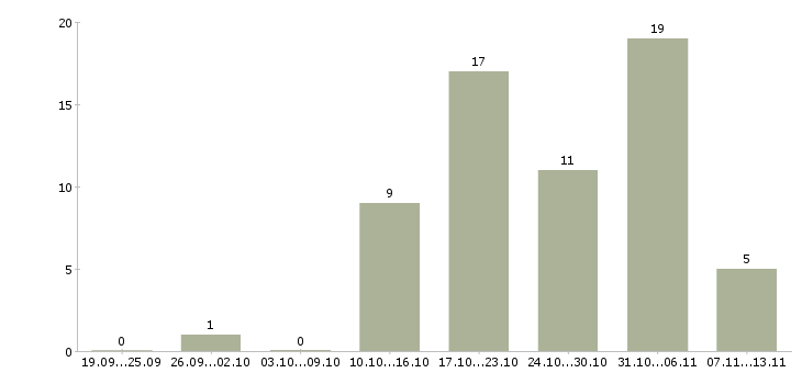 Работа «повар холодного цеха и раздачи»-Число вакансий «повар холодного цеха и раздачи» на сайте за 2 месяца
