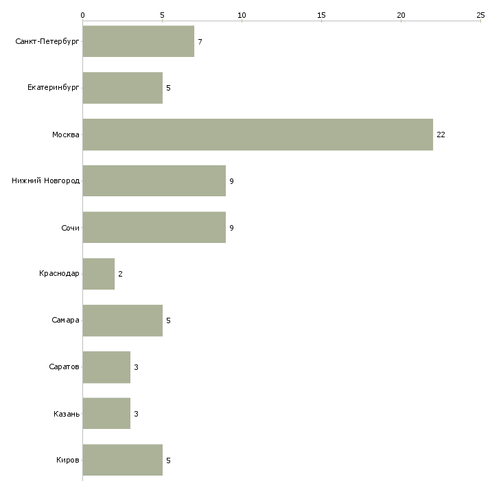 Найти работу повар японской и итальянской кухни-Число вакансий «повар японской и итальянской кухни» на сайте в городах Росcии
