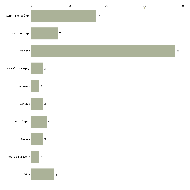 Найти работу помощник руководителя по производству-Число вакансий «помощник руководителя по производству» на сайте в городах Росcии