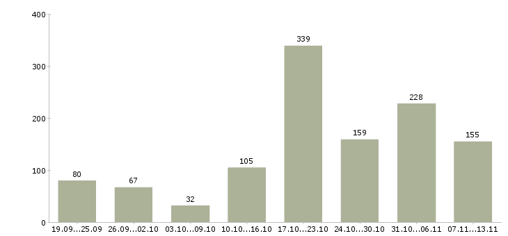 Работа «приглашаем менеджера удаленно»-Число вакансий «приглашаем менеджера удаленно» на сайте за 2 месяца