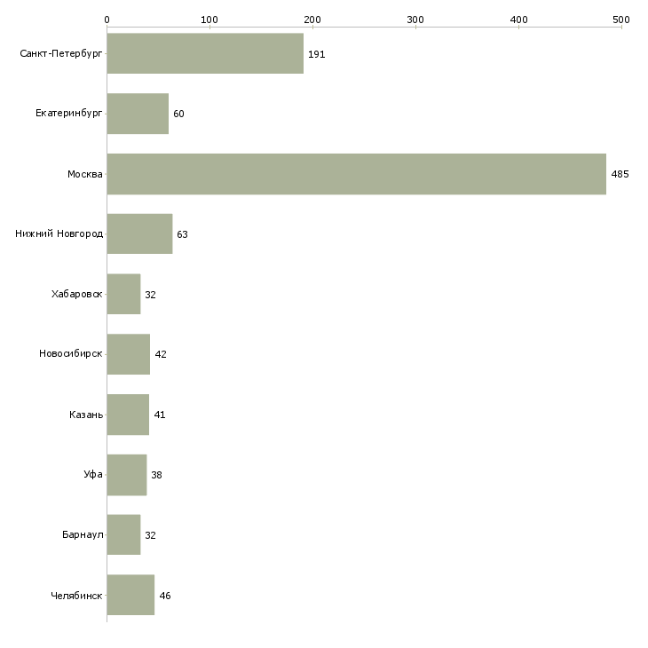 Найти работу программист сопровождения-Число вакансий «программист сопровождения» на сайте в городах Росcии
