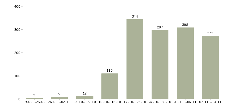 Работа «программист сопровождения»-Число вакансий «программист сопровождения» на сайте за 2 месяца