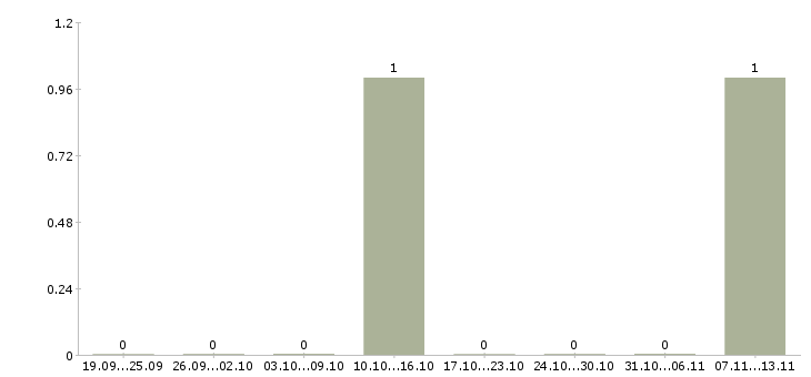 Работа «продавец в леруа мерлен вегас»-Число вакансий «продавец в леруа мерлен вегас» на сайте за 2 месяца