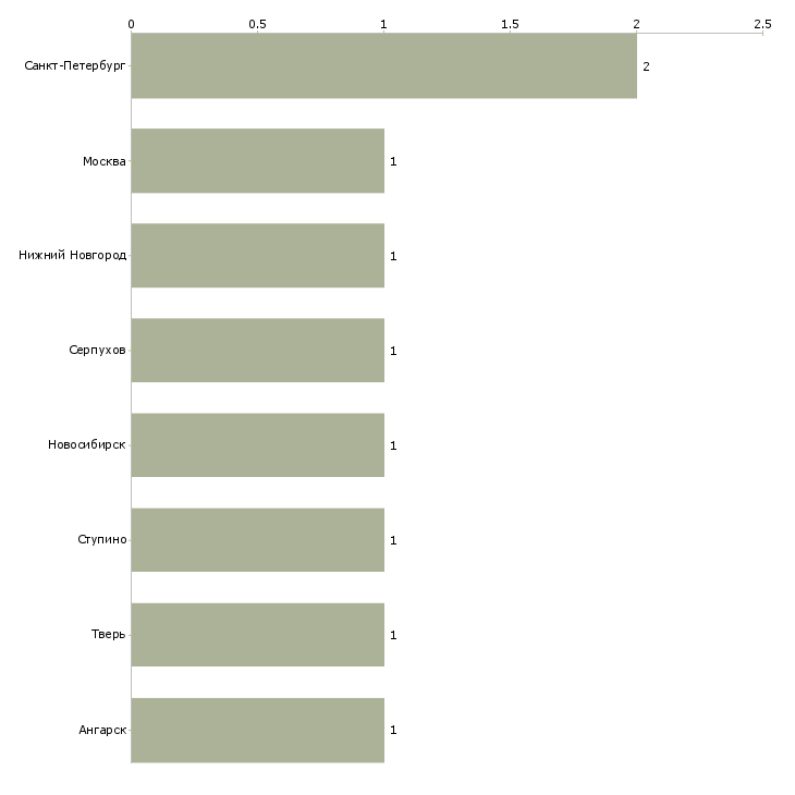 Найти работу продавец замороженных продуктов-Число вакансий «продавец замороженных продуктов» на сайте в городах Росcии
