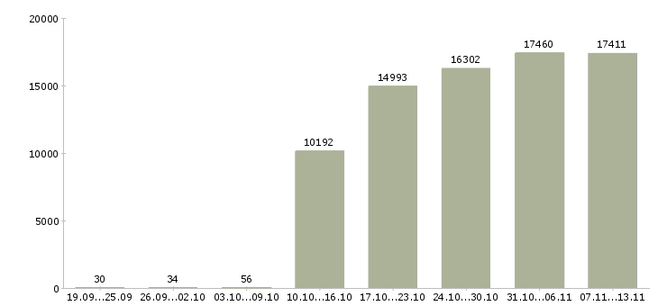 Работа «продавец консультант в тк»-Число вакансий «продавец консультант в тк» на сайте за 2 месяца