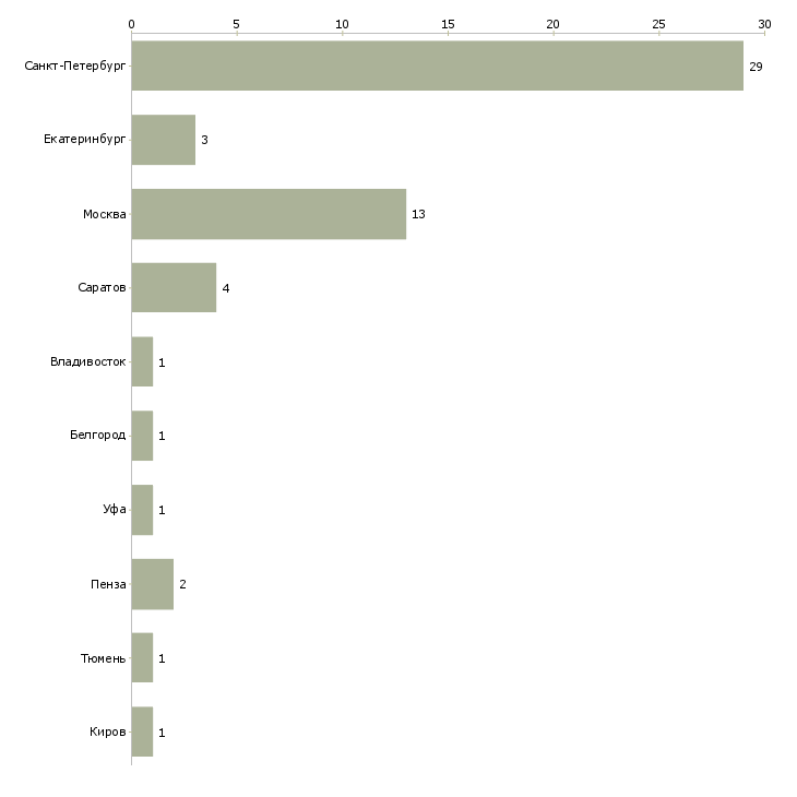 Найти работу продавец прилавка в продуктовый магазин-Число вакансий «продавец прилавка в продуктовый магазин» на сайте в городах Росcии