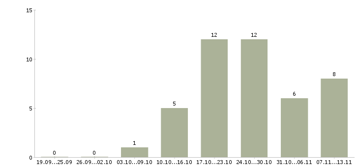 Работа «продавец прилавка в продуктовый магазин»-Число вакансий «продавец прилавка в продуктовый магазин» на сайте за 2 месяца