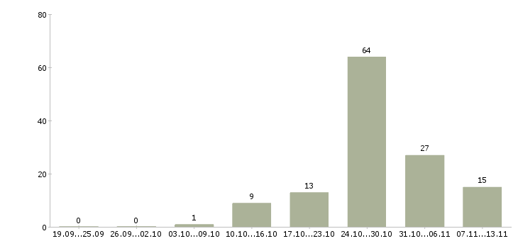 Работа «работники ресторанов быстрого питания»-Число вакансий «работники ресторанов быстрого питания» на сайте за 2 месяца