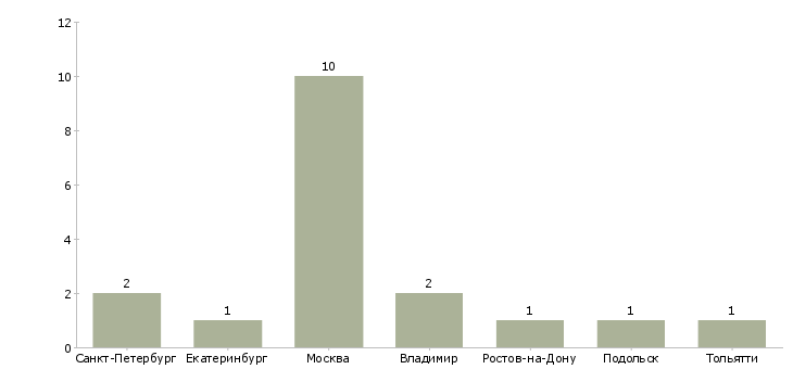 Найти работу резчик бумаги в типографии-Число вакансий «резчик бумаги в типографии» на сайте в городах Росcии