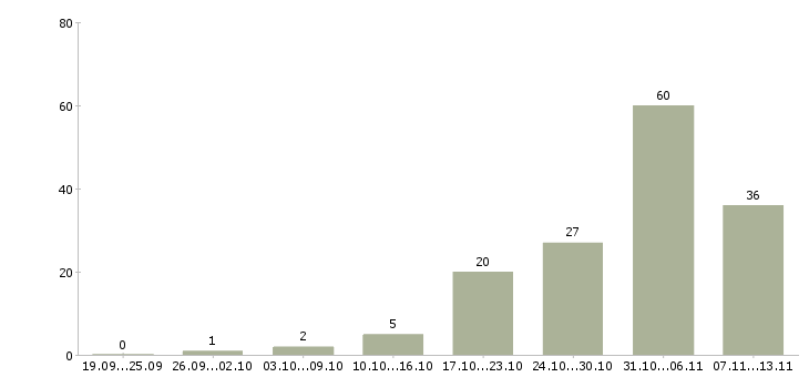 Работа «руководитель группы по аренде»-Число вакансий «руководитель группы по аренде» на сайте за 2 месяца