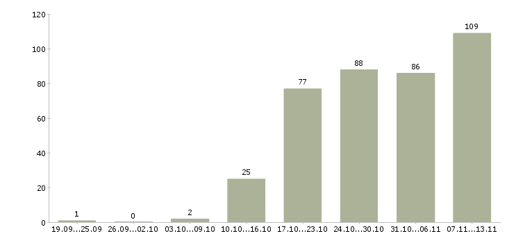 Работа «руководитель группы продаж и обслуживания»-Число вакансий «руководитель группы продаж и обслуживания» на сайте за 2 месяца
