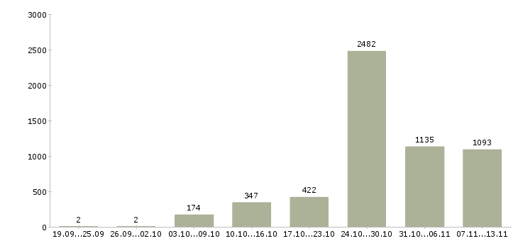 Работа «руководитель интернет группы»-Число вакансий «руководитель интернет группы» на сайте за 2 месяца