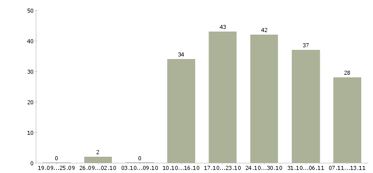 Работа «руководитель отдела в контактном центре»-Число вакансий «руководитель отдела в контактном центре» на сайте за 2 месяца