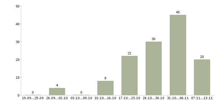 Работа «с административным опытом для офиса»-Число вакансий «с административным опытом для офиса» на сайте за 2 месяца