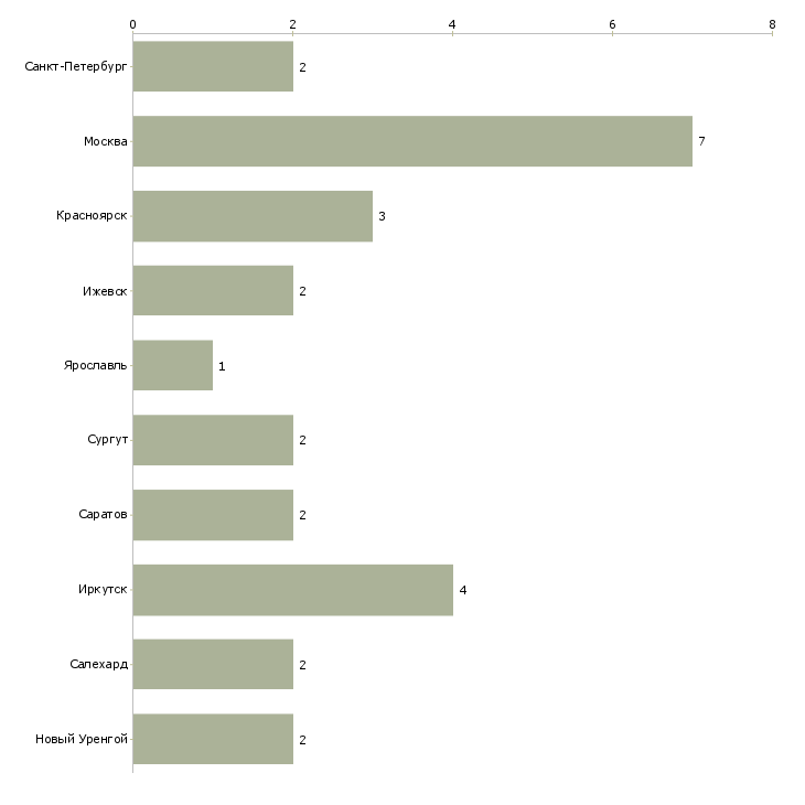 Найти работу сварщики на газопровод-Число вакансий «сварщики на газопровод» на сайте в городах Росcии