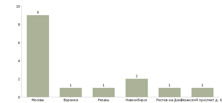 Найти работу секретарь стола информации-Число вакансий «секретарь стола информации» на сайте в городах Росcии